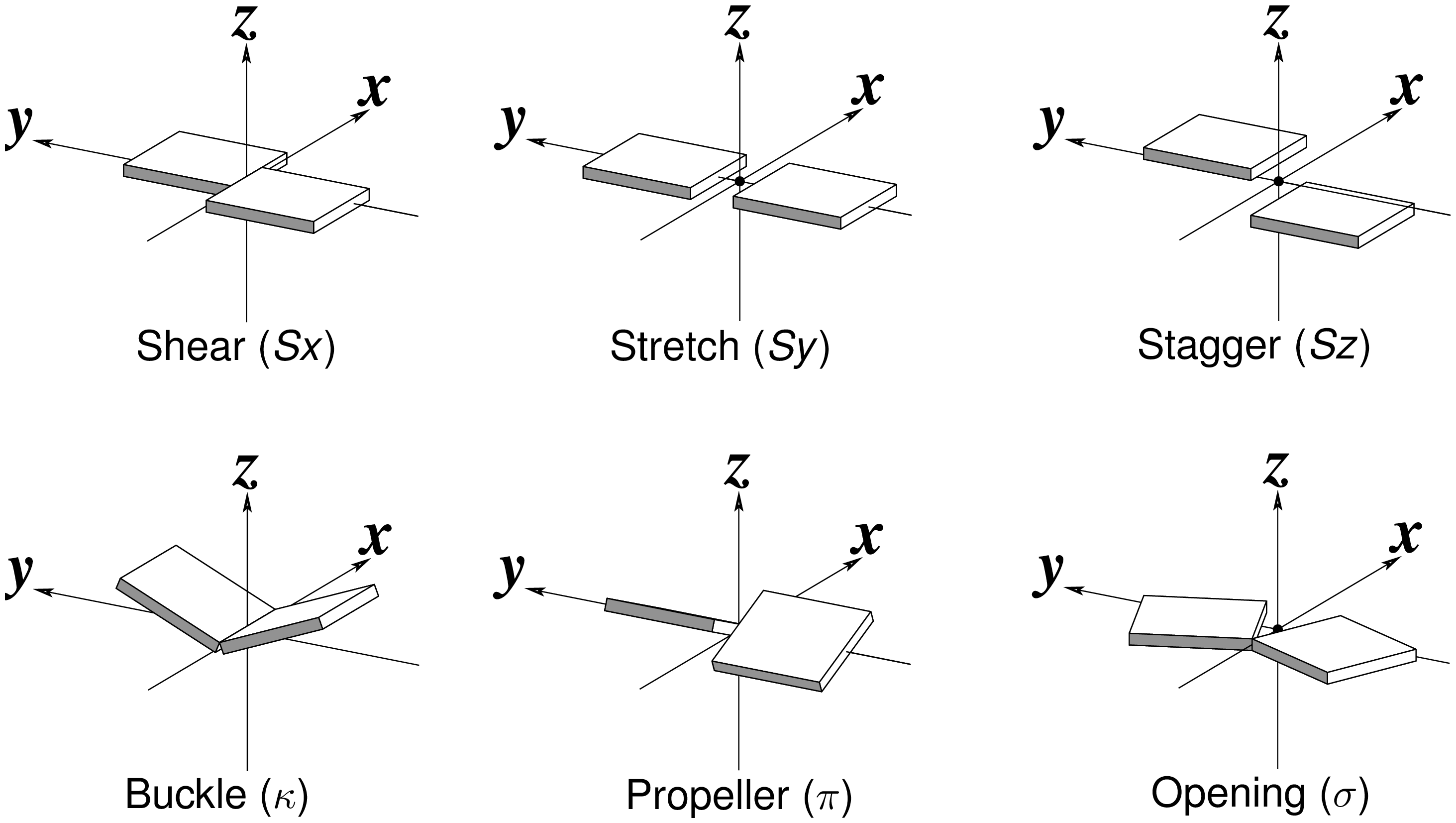 Schematic diagram of six rigid-body base-pair parameters Schematic diagram of six rigid-body base-pair parameters